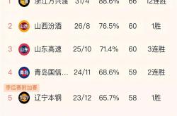 球队胜率稳定提升，逐渐跻身前列