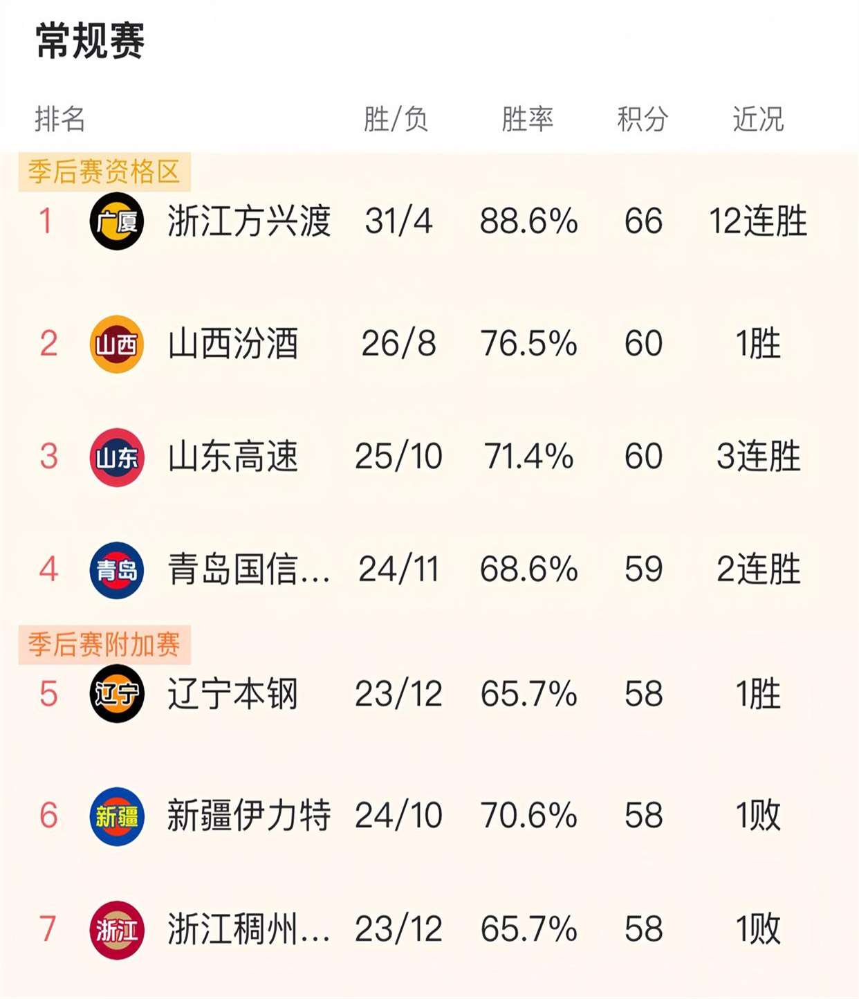 球队胜率稳定提升，逐渐跻身前列