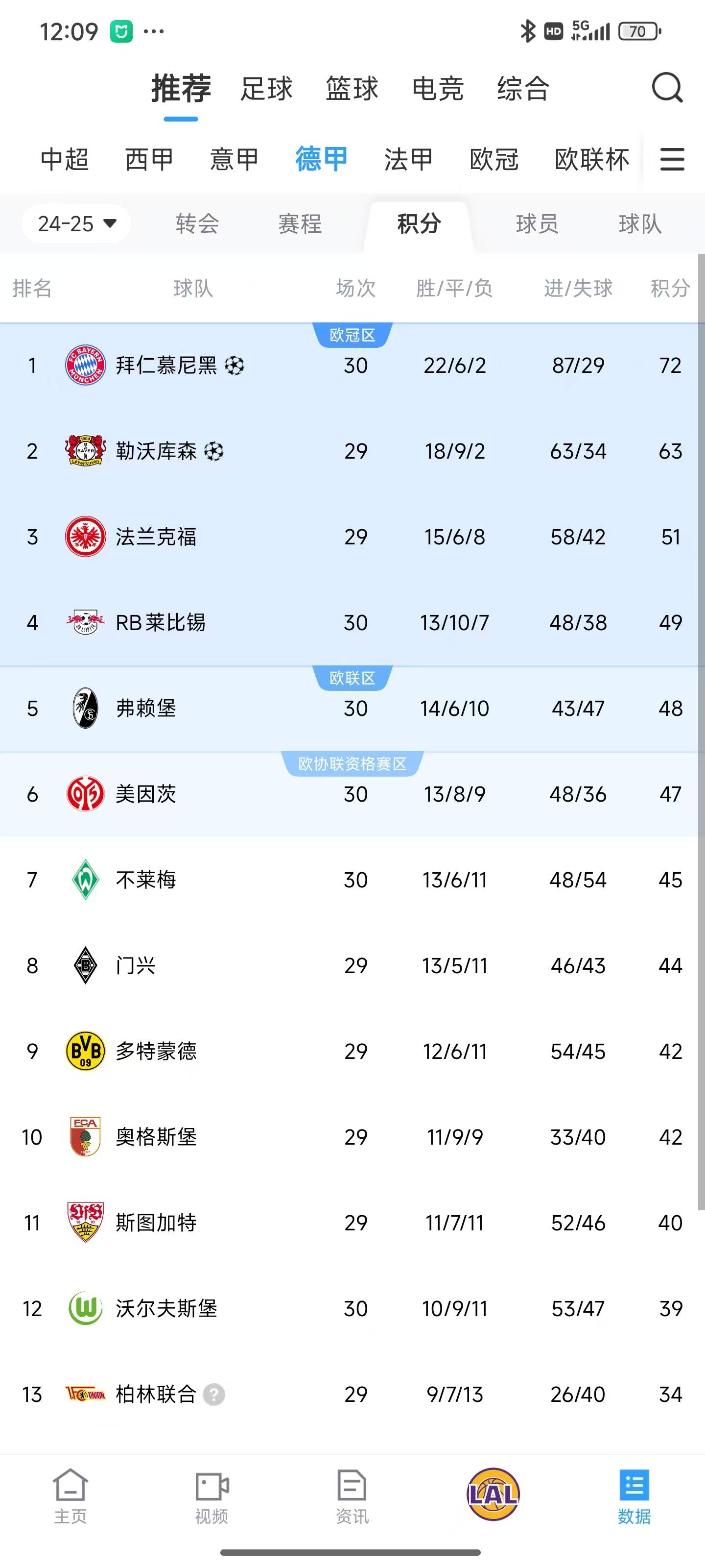 拜仁波鸿多特蒙德搏击德甲头名